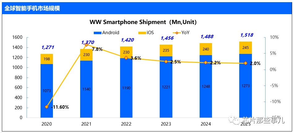全球智能手机及5G手机市场现状与明年展望