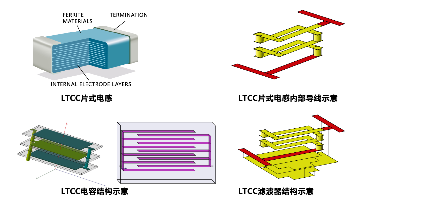 Low Temperature Co-fired Ceramics (LTCC) Technology
